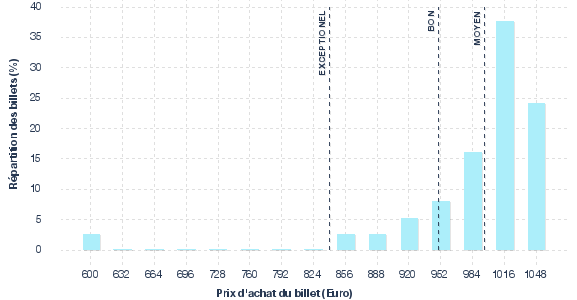 répartition des prix