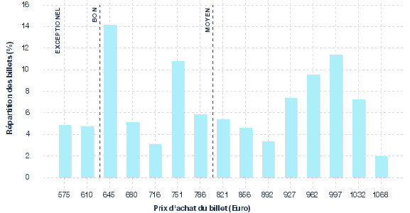 répartition des prix