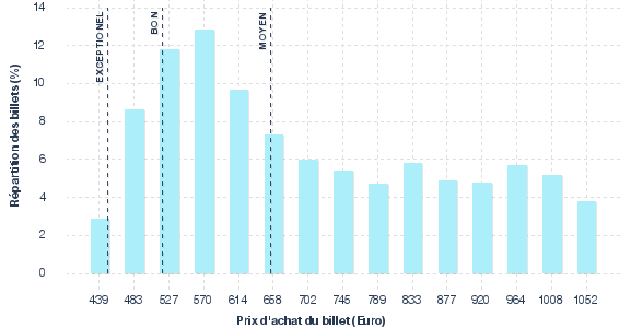 répartition des prix