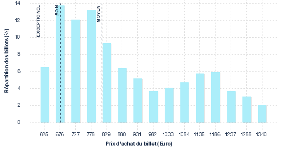 répartition des prix