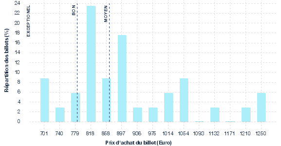 répartition des prix