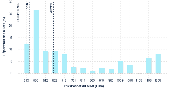 répartition des prix