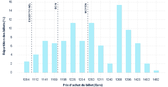 répartition des prix