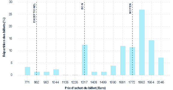 répartition des prix