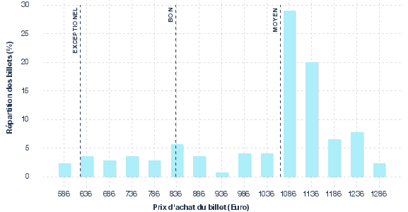 répartition des prix