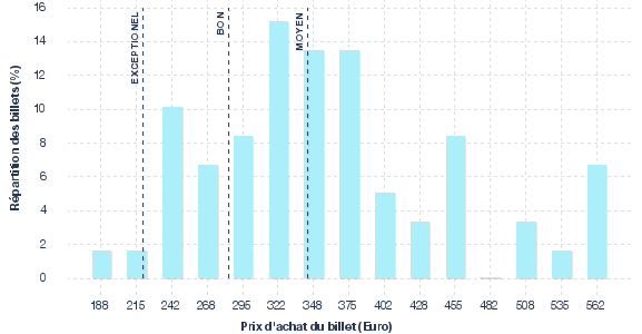 répartition des prix