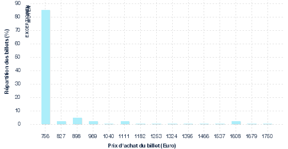 répartition des prix