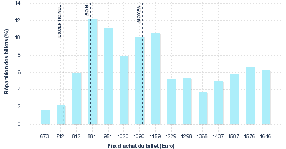 répartition des prix