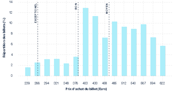 répartition des prix