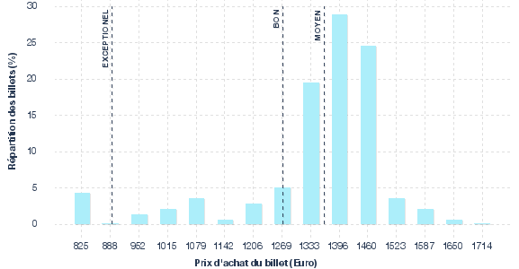 répartition des prix