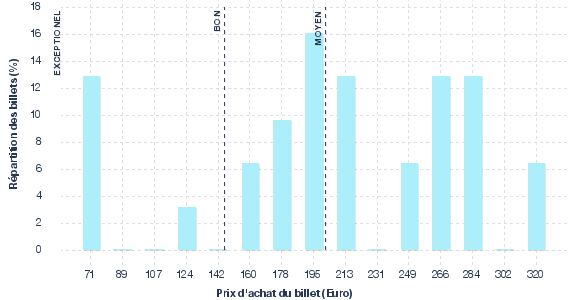 répartition des prix