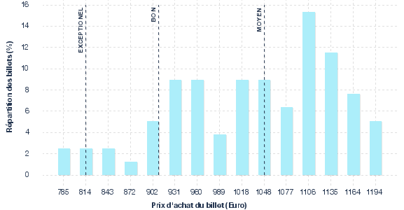 répartition des prix