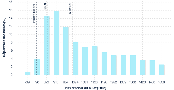 répartition des prix