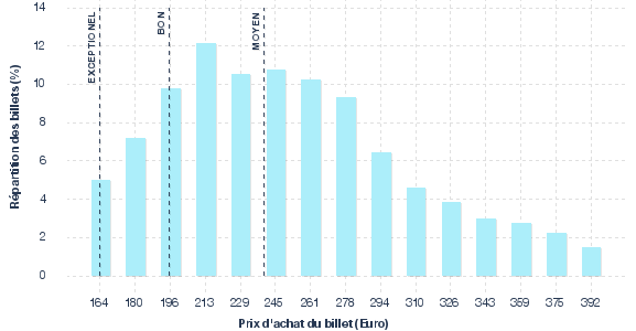 répartition des prix