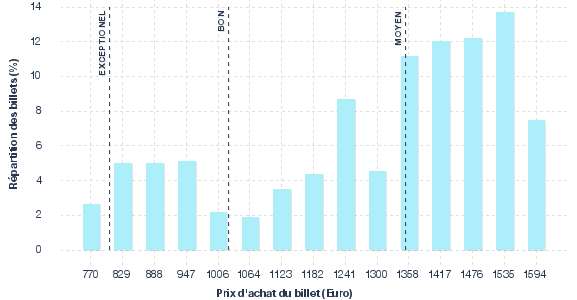 répartition des prix