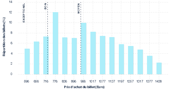 répartition des prix