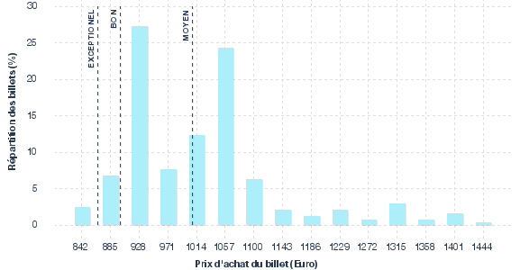 répartition des prix