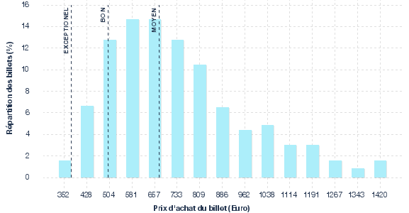 répartition des prix