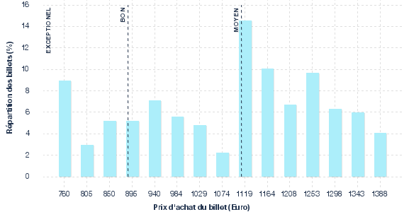 répartition des prix