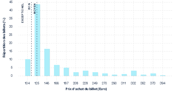 répartition des prix