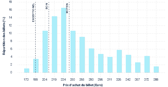 répartition des prix