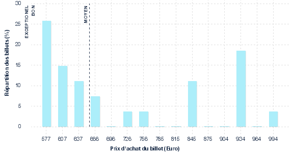 répartition des prix