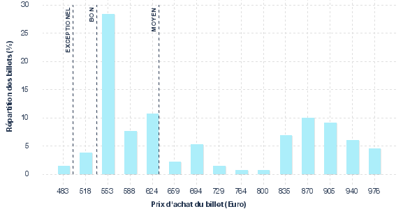 répartition des prix