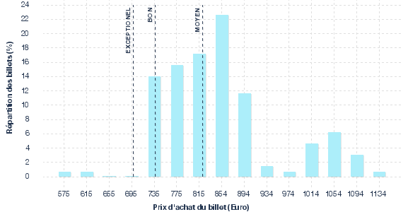 répartition des prix