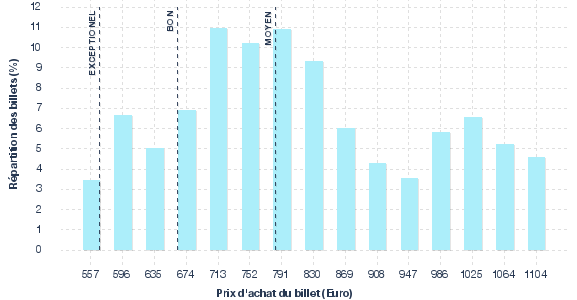 répartition des prix