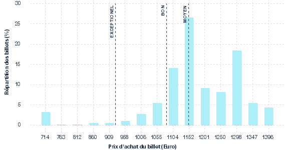 répartition des prix