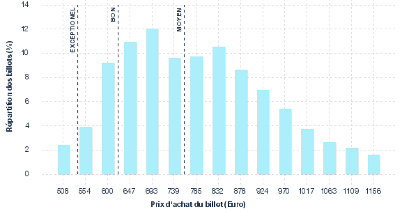 répartition des prix