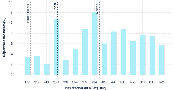 répartition des prix