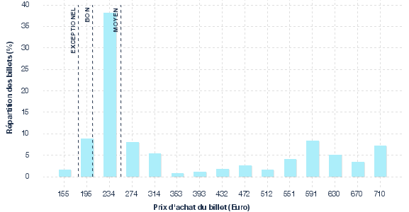 répartition des prix