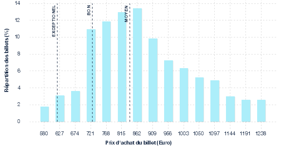 répartition des prix