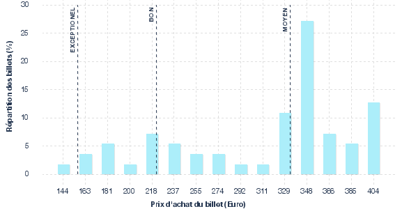 répartition des prix