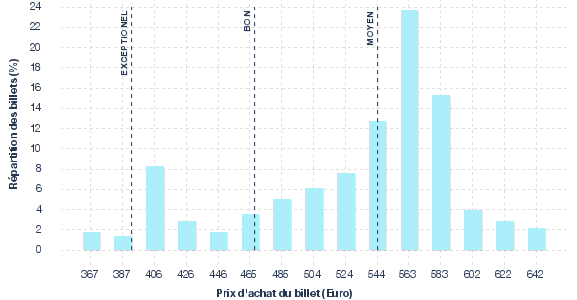 répartition des prix