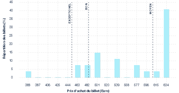 répartition des prix