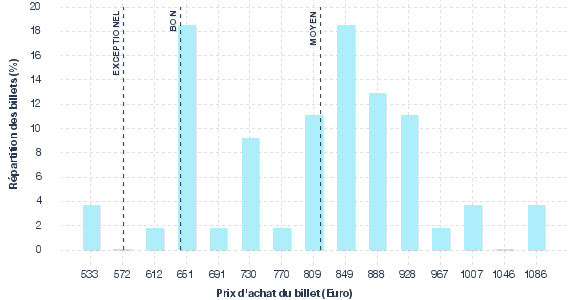 répartition des prix