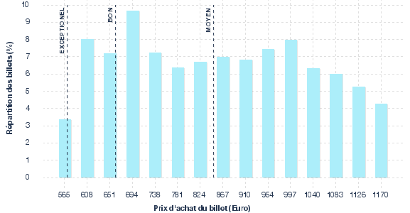 répartition des prix