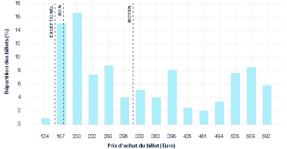 répartition des prix