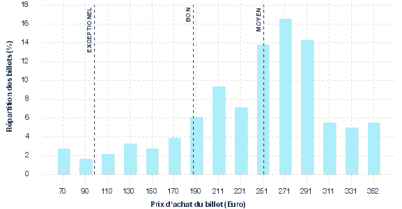 répartition des prix