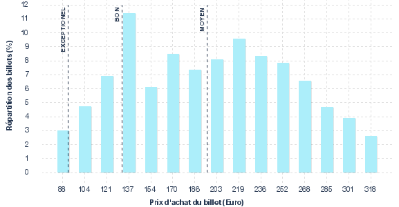 répartition des prix