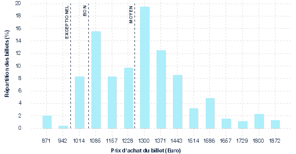 répartition des prix