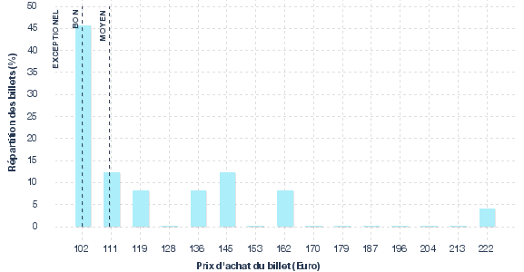 répartition des prix