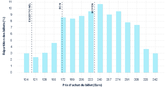 répartition des prix