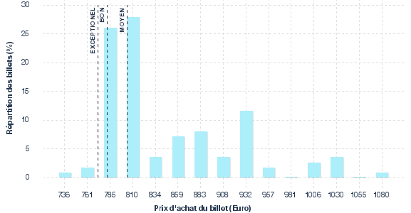 répartition des prix