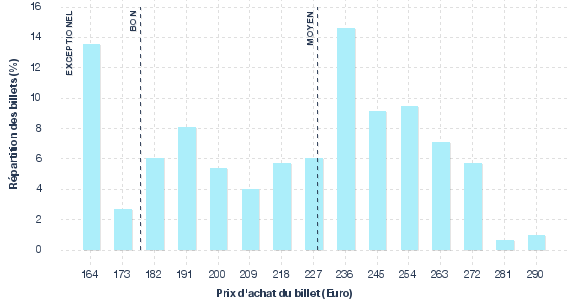 répartition des prix