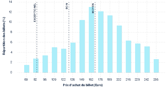 répartition des prix