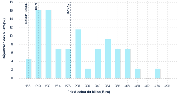 répartition des prix