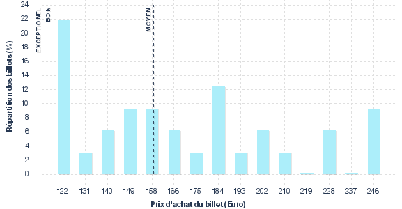 répartition des prix